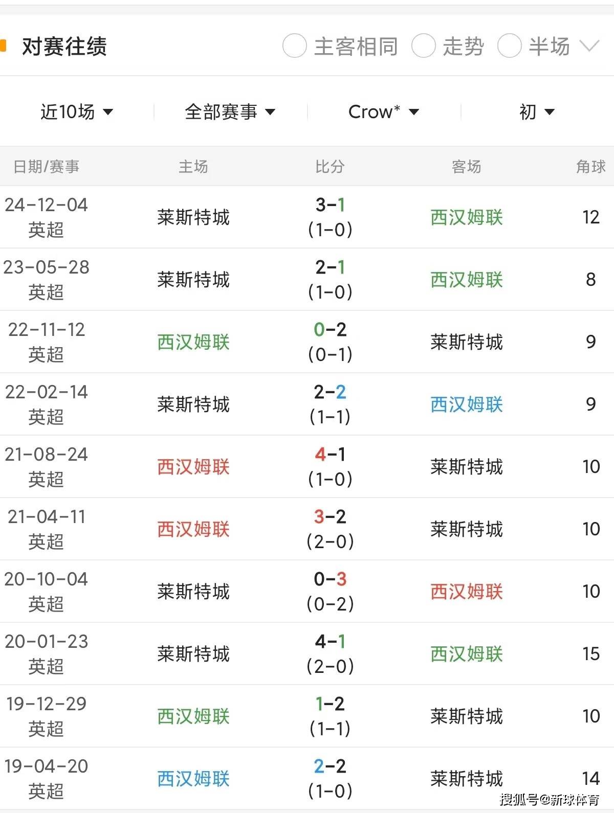 关于西汉姆联大比分胜利，继续追逐前四的信息